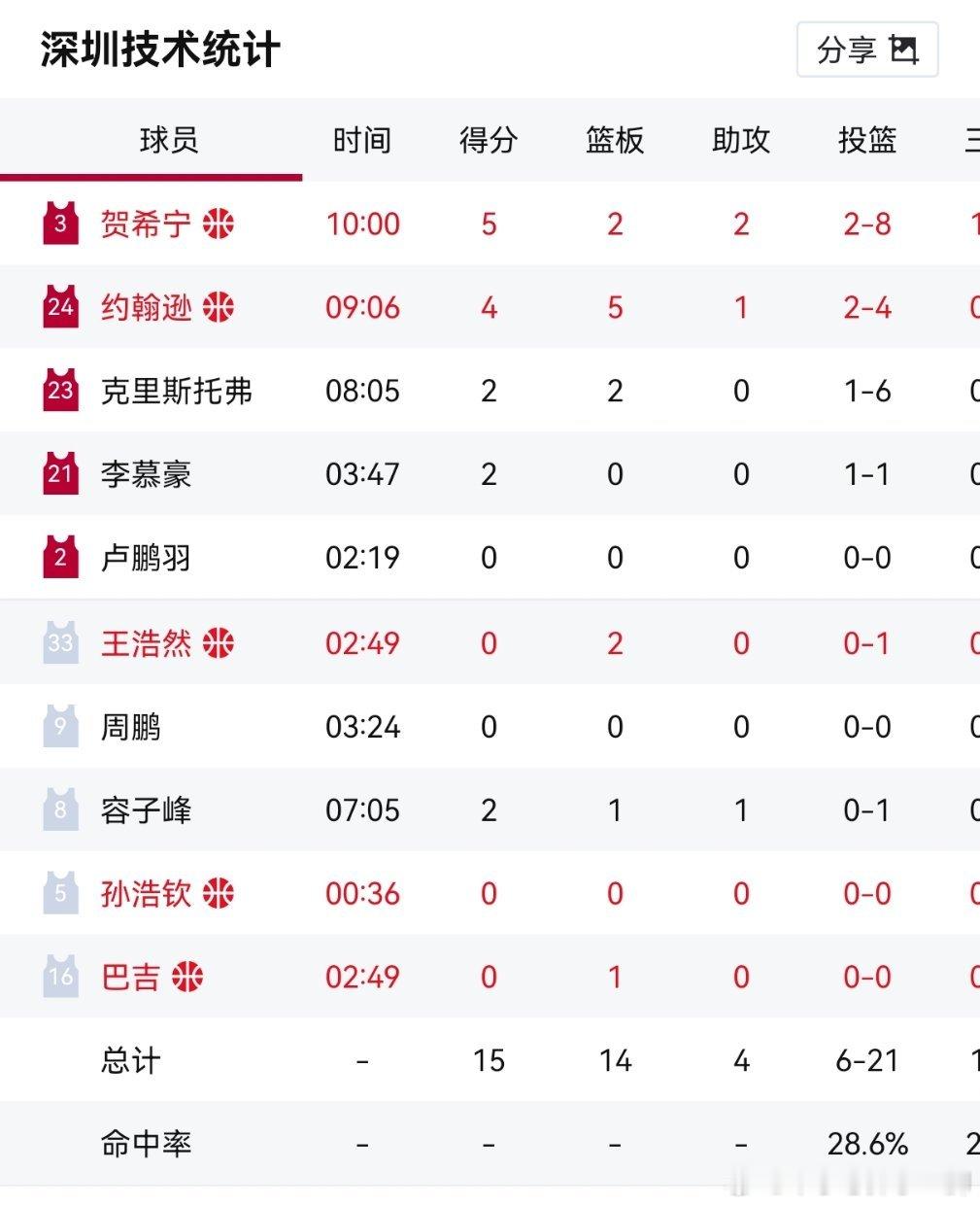 广厦男篮vs深圳男篮贺希宁第一节投篮8中2，球权就他最多了 