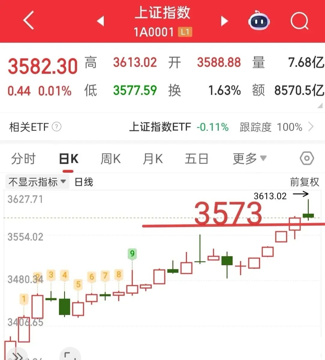 今天大盘很可能会高开，大盘能不能继续上涨，就看3573点，如果今天不能破掉这里，