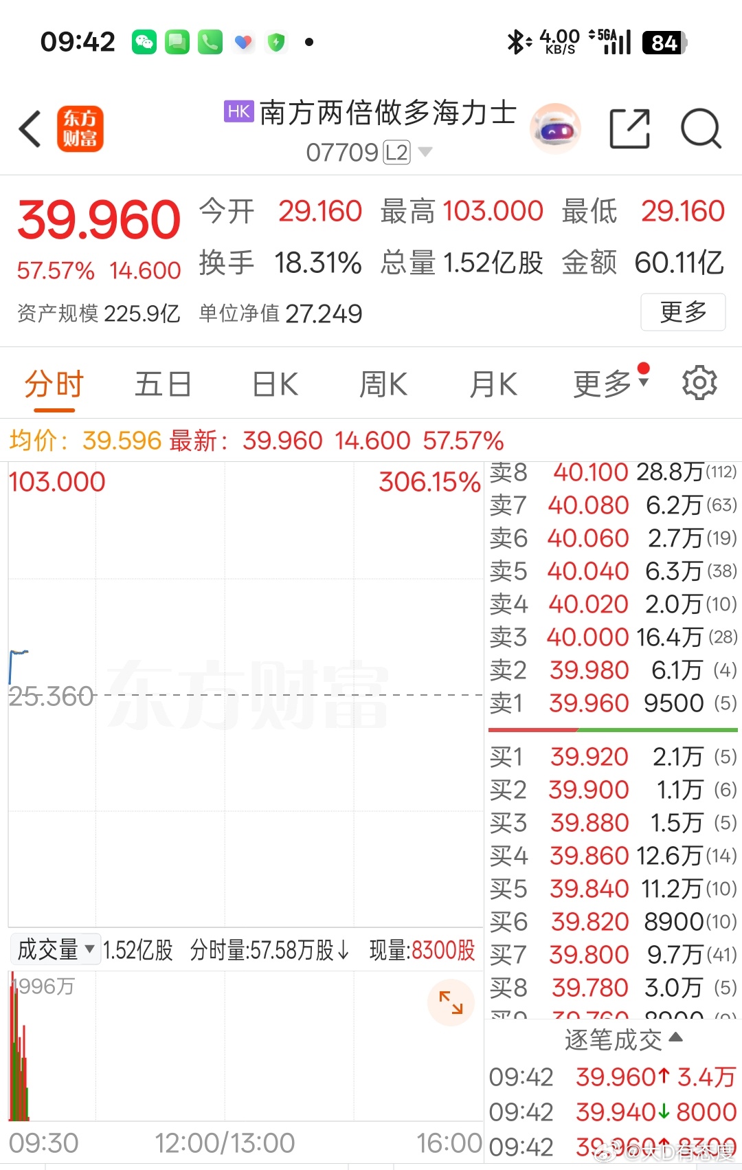 南方两倍做多海力士，简称二海，疯狂下跌后迎来强力拉升，目前上涨57%，这是目前港