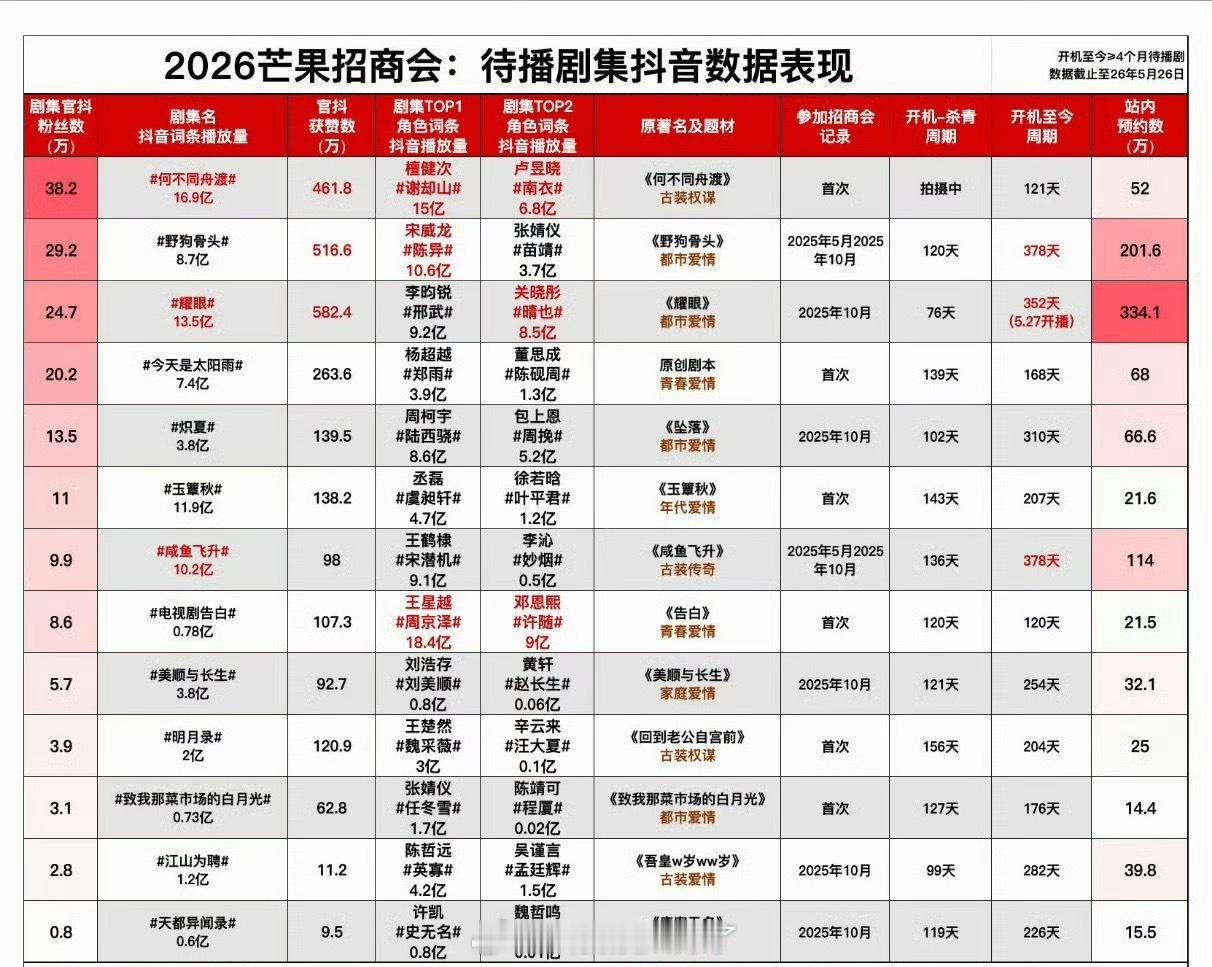 2026🥭招商会待播剧集🫘数据汇总🈶，符合大家体感吗？ 
