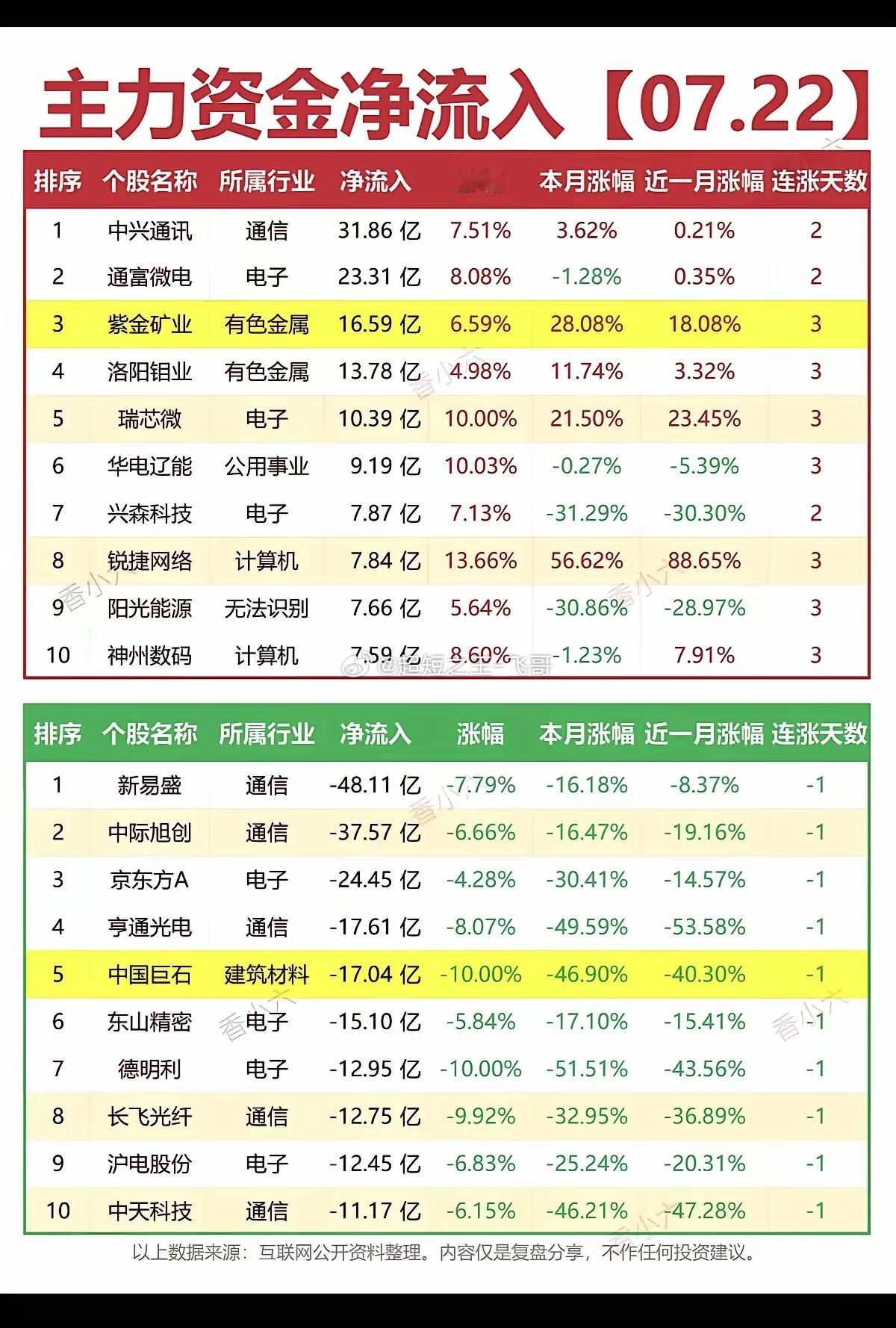 7.22周三  主力大资金  净流向监测榜TOP20！收盘+资金净流入：1.石油