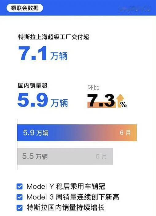 #特斯拉6月国内销售59261辆# 据乘联会数据，特斯拉上海超级工厂6月交付量达