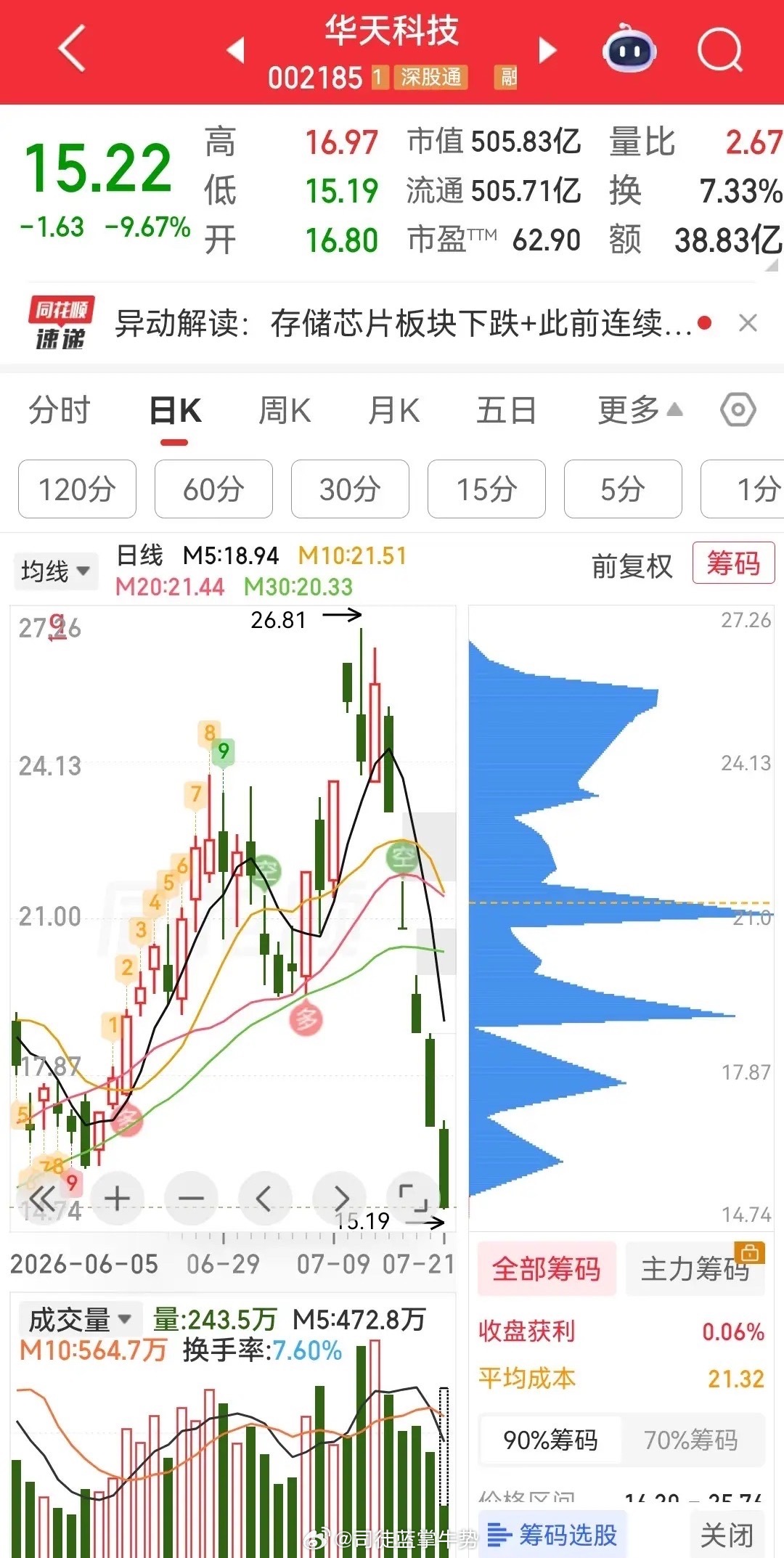 德明利，5天5板跌停;华天科技，5天5板跌停;华工科技5天5板跌停;东山精密3天