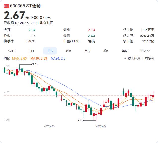 ST通葡的违规担保遗留问题，还在打官司。

ST通葡7月30日发布进展公告，公司