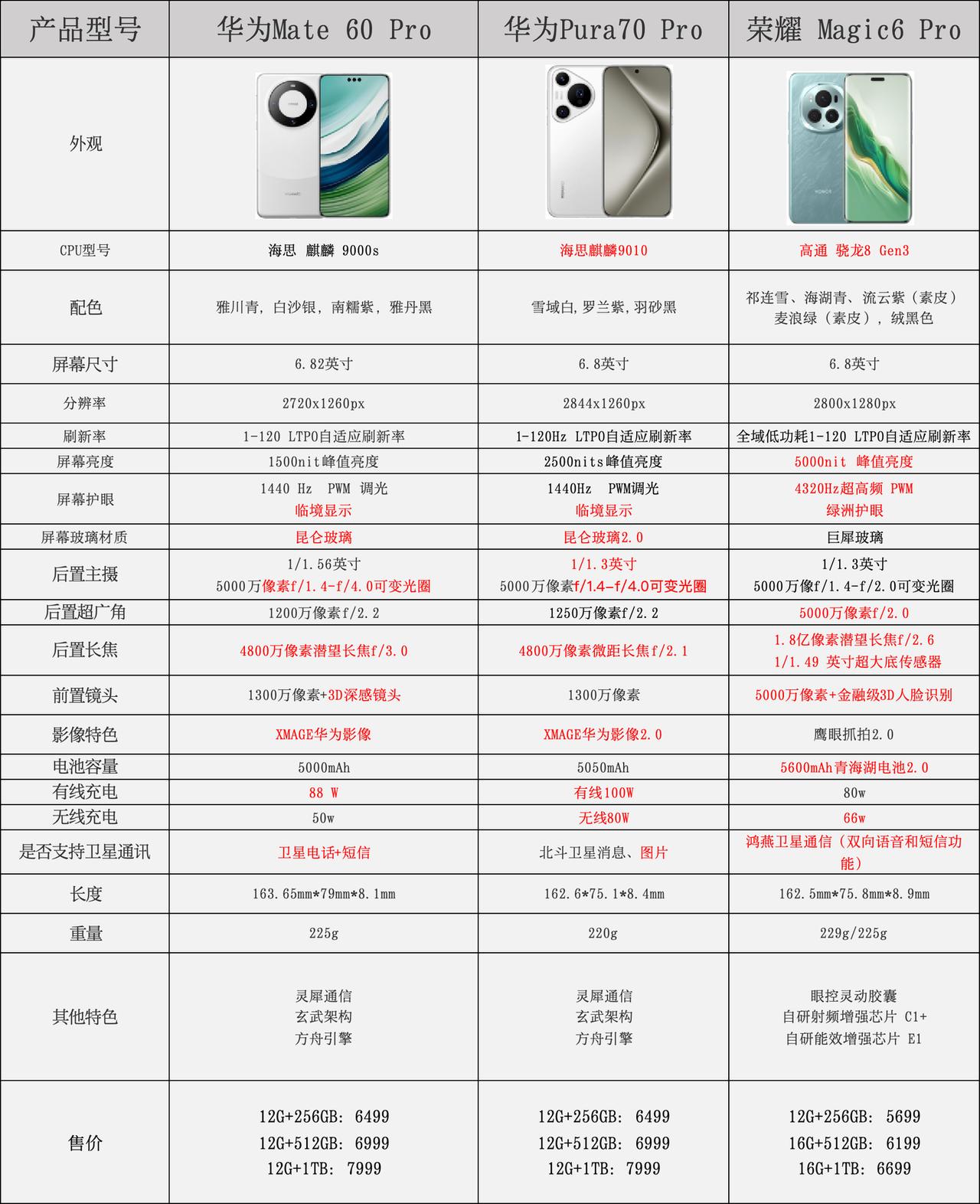 现在都是5499，大家看好荣耀还是选华为？

荣耀Magic6 Pro最近官方自