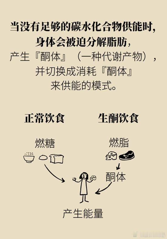 #生酮饮食法减肥靠谱吗##健闻登顶计划# 没有专业医生和营养师指导的情况下，不要