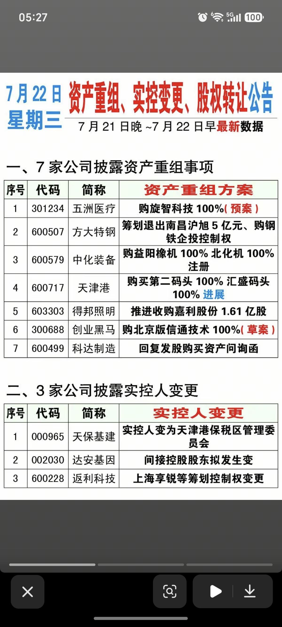 7.22周三  资产重组、实控人变更、股权转让公告！

五洲医疗、方大特钢、中化