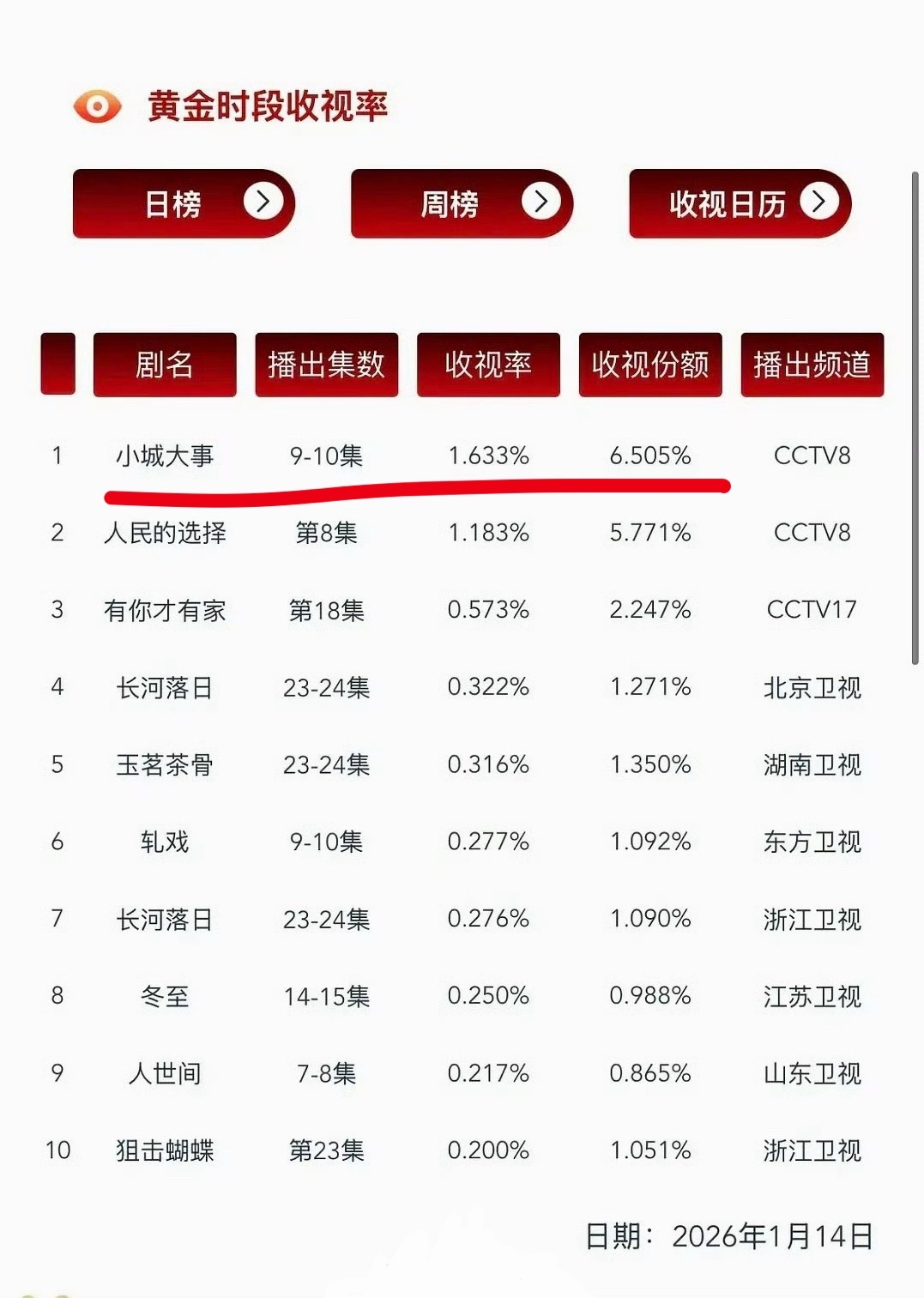 直接跌到1.6了，估计最后集均1.8都没有，请问“扛剧女王”不打算让后面的剧播吗