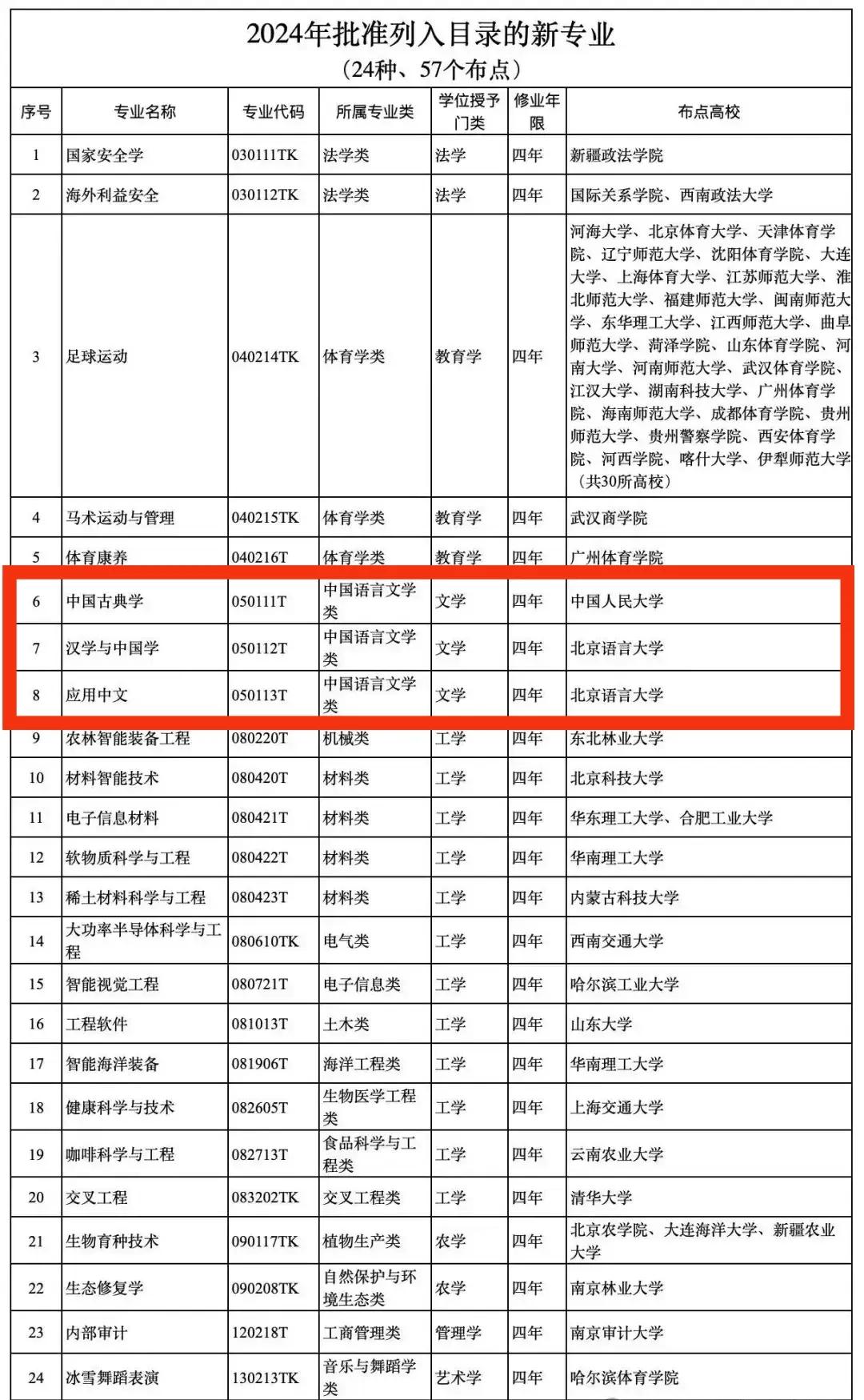 2024批准列入目录的新专业包含：“中国古典学”、“汉学与中国学”、“应用中文”