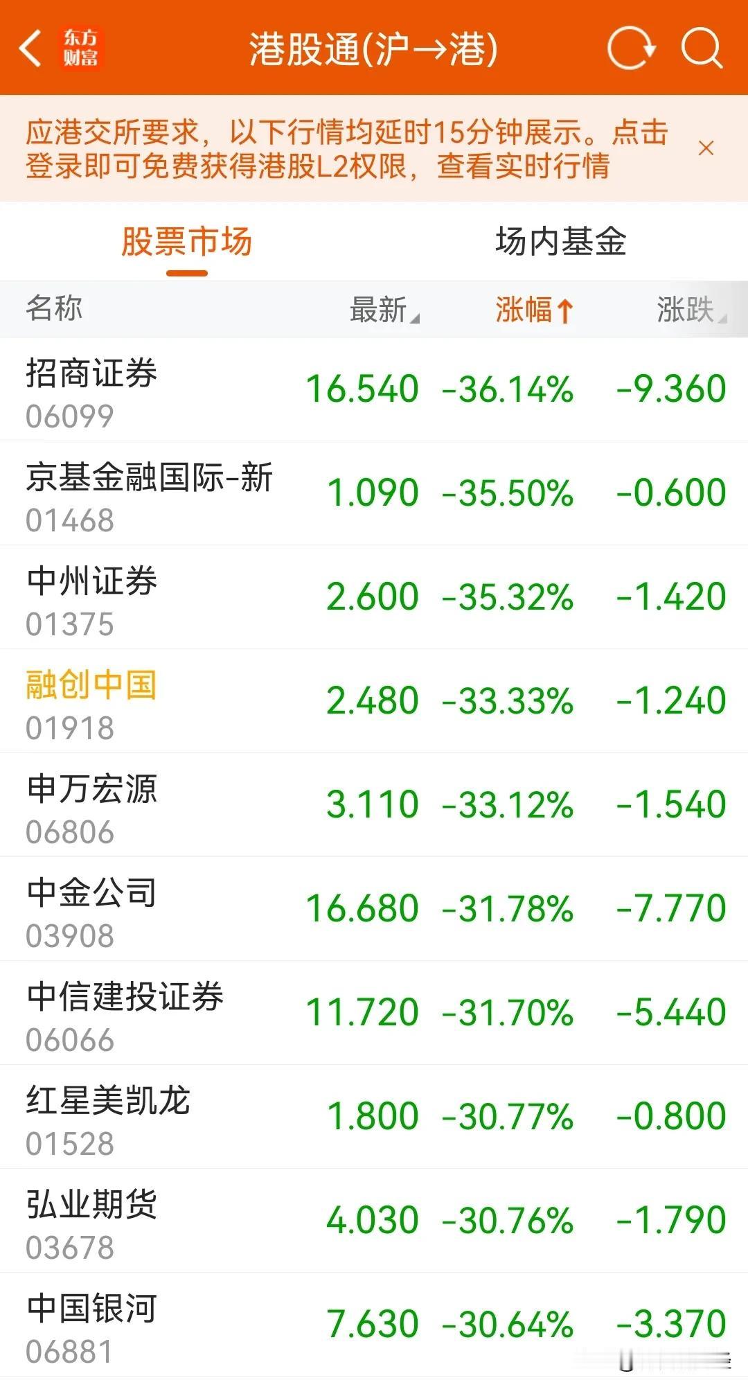 金融消费者，尤其是你新人们，两件事情必须告诉你们：1、港股招商证券、中州证券、申