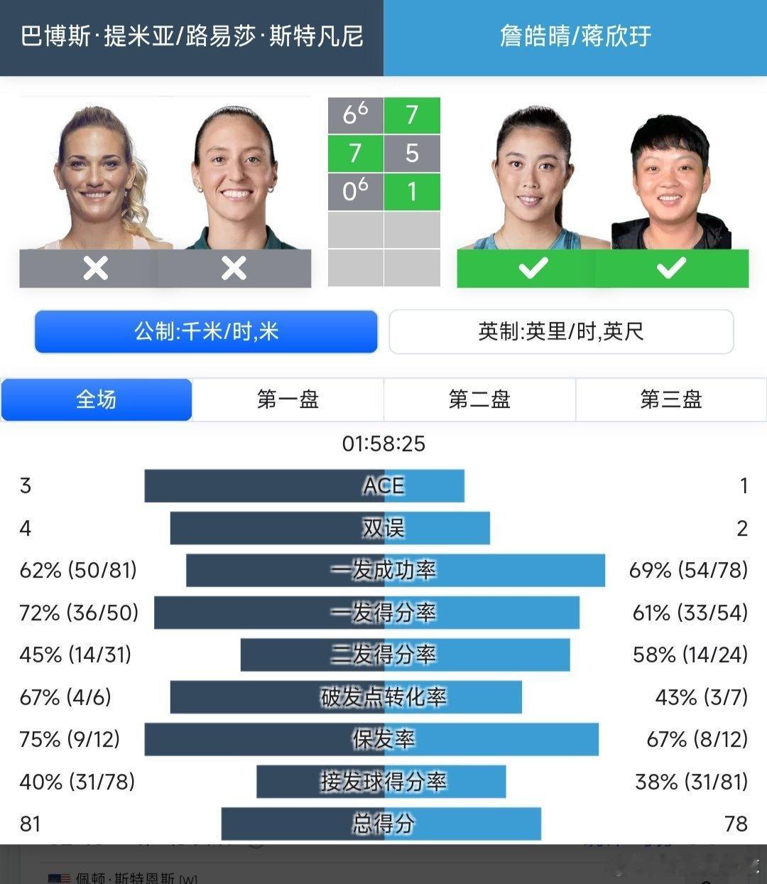 WTA1000蒙特利尔站🇨🇦女双第二轮海峡组合蒋欣玗🇨🇳/詹皓晴7-6(