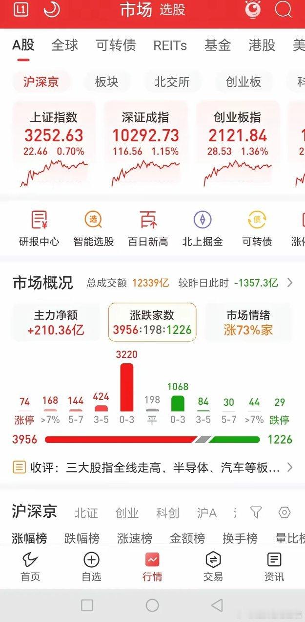 三大指数早盘低开后一路震荡走高，最终以小阳线收官。全天成交额达 1.23 万亿，