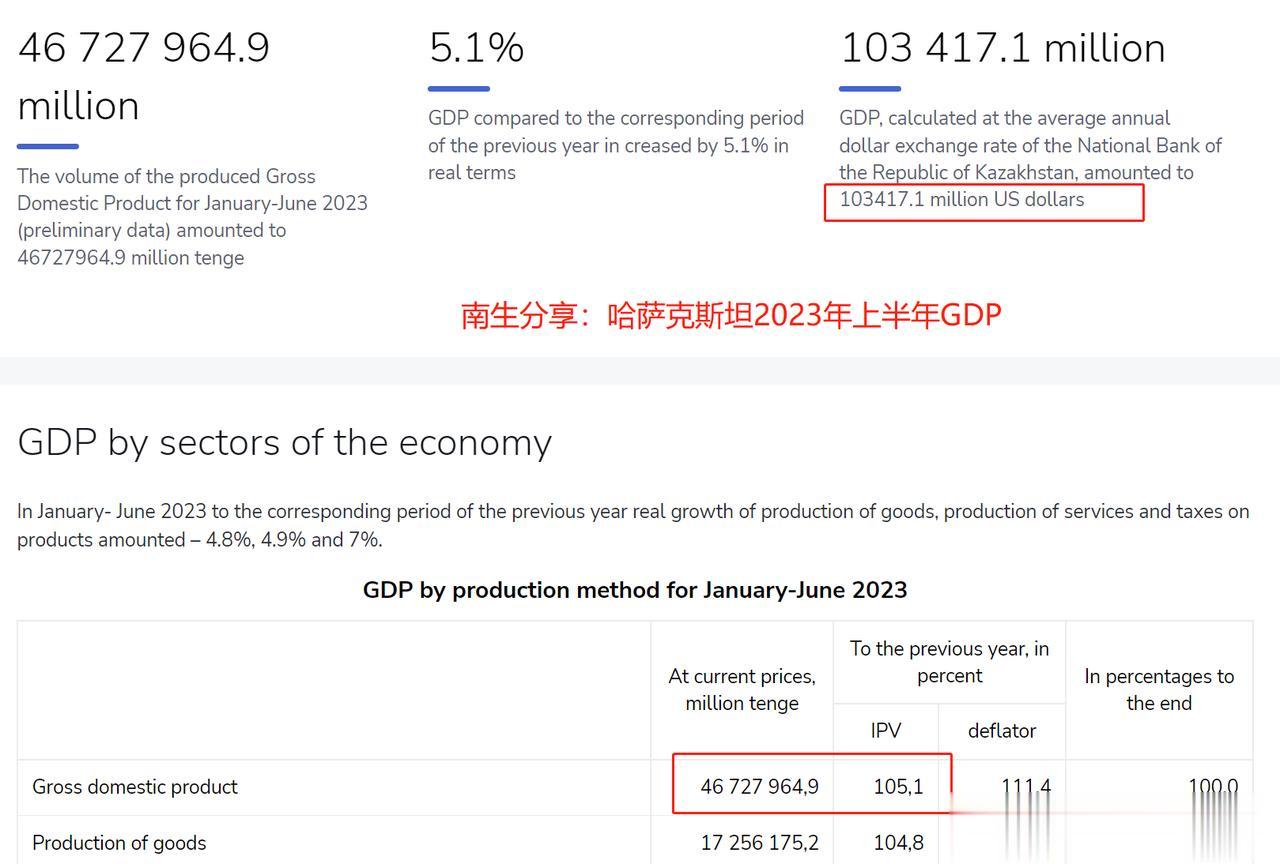 祝贺！哈萨克斯坦上半年GDP，成功突破1000亿美元

源自哈萨克斯坦国家统计局
