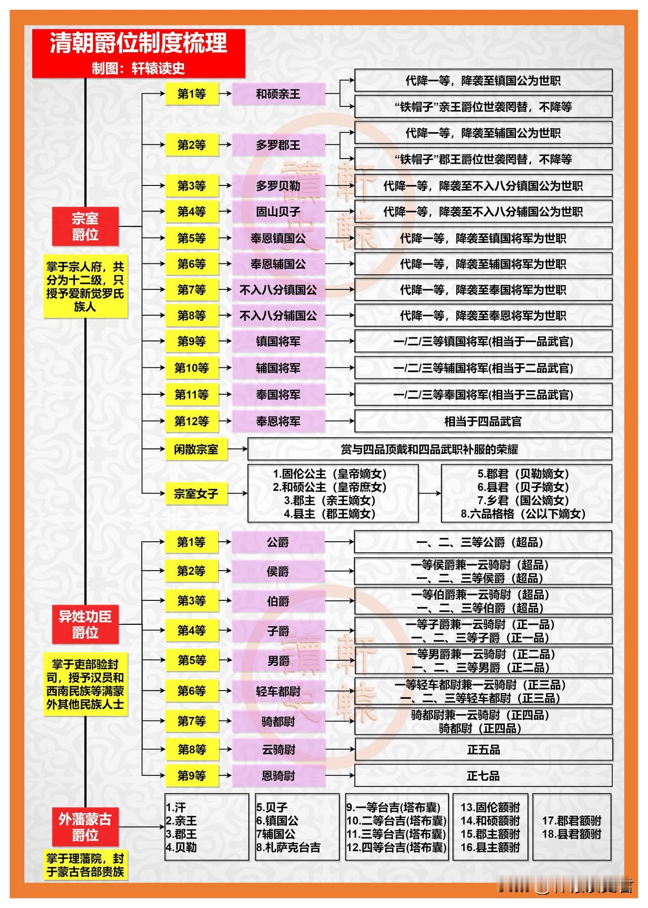 如何区分铁帽子王、亲王、郡王？
 
在清朝爵位制度中，宗室爵位一共有12等，第一