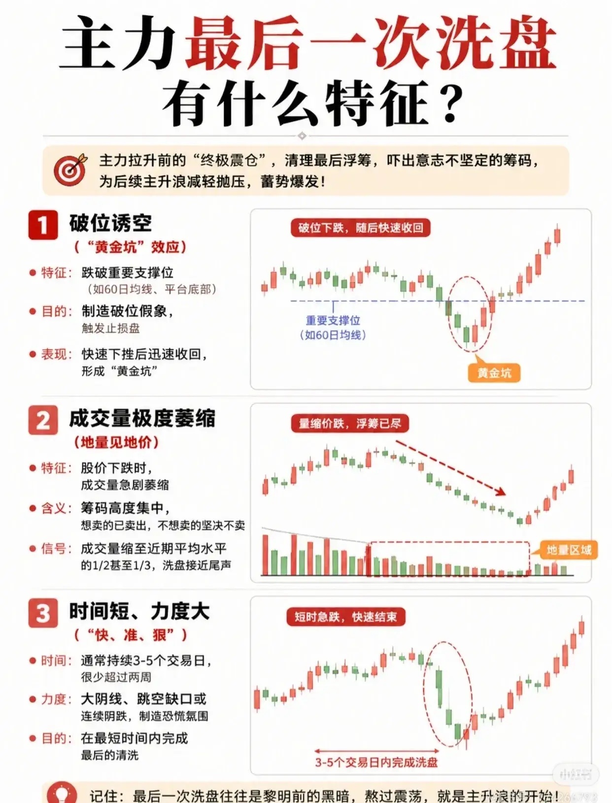 📈主力最后一次洗盘，藏着这些“终极信号”！看懂少走10年弯路！很多股民被“洗盘