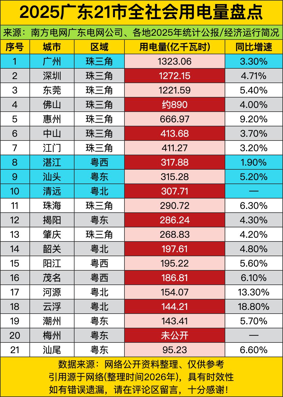 前三名直接被珠三角包圆了，广州以微弱优势压了深圳拿第一，东莞也紧追不舍咬到一千多