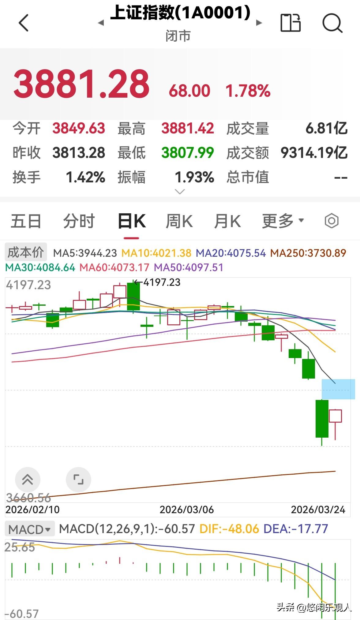 股市缩量上涨，明天还会涨吗？

今天股市全天高开高走，缩量上涨，下午探底回升，三