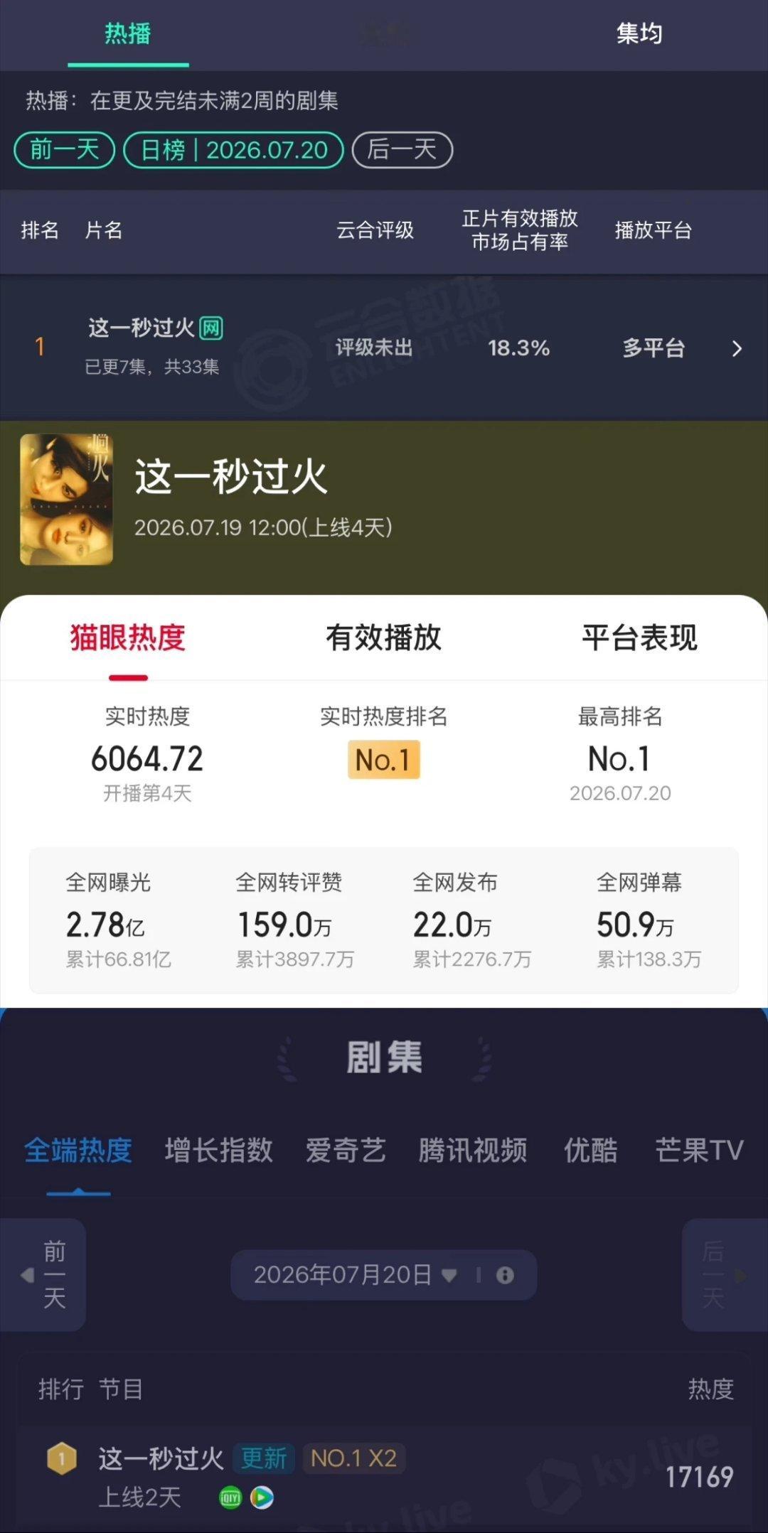 桃在这部剧里解锁了多元营销玩法，依托剧情和人物推出创可贴创意中插弹幕广告等形式，