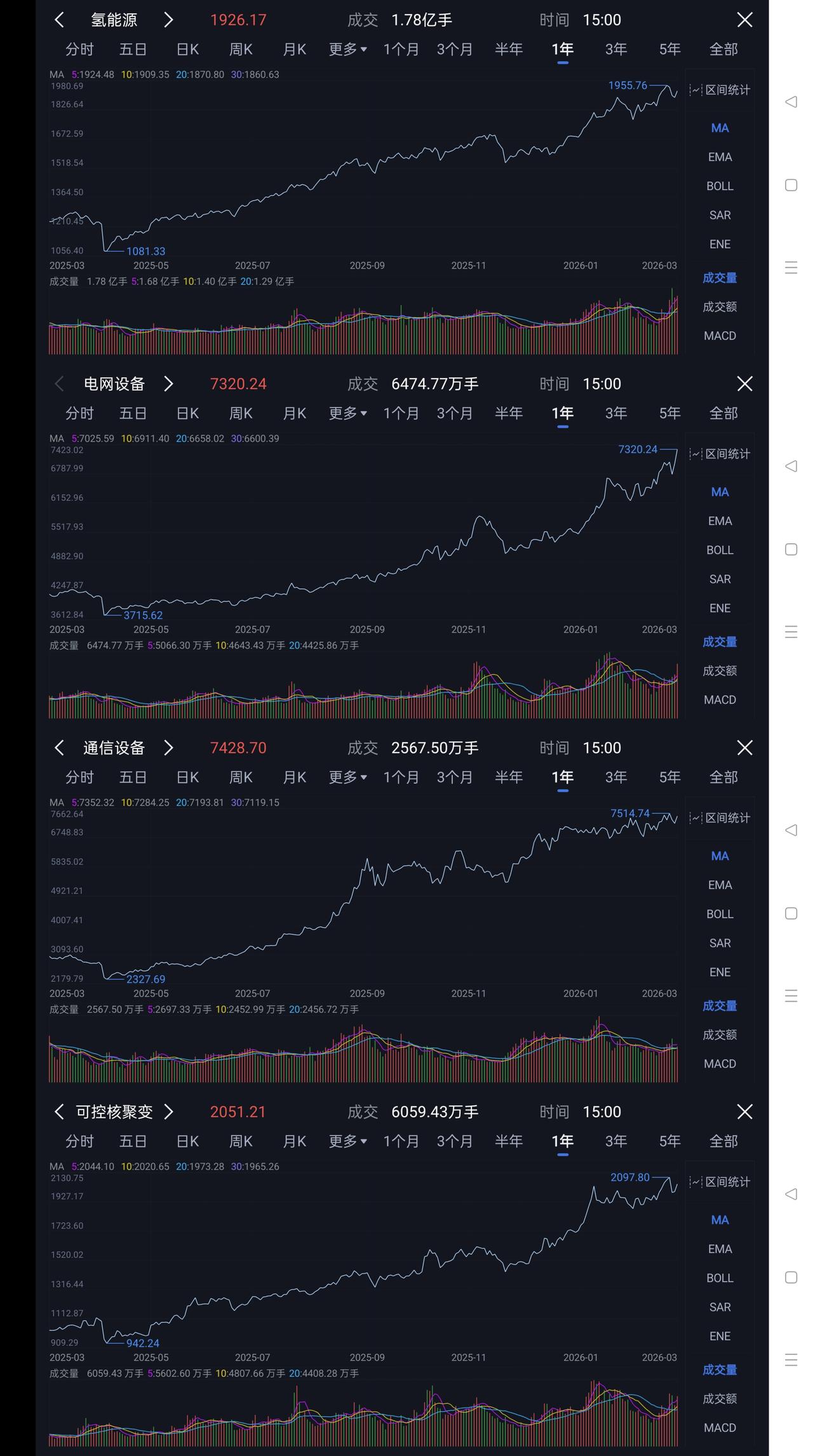 电网设备，可控核聚变，通信设备，氢能源，只见上涨不见波段大回撤，那就顺势而为。今