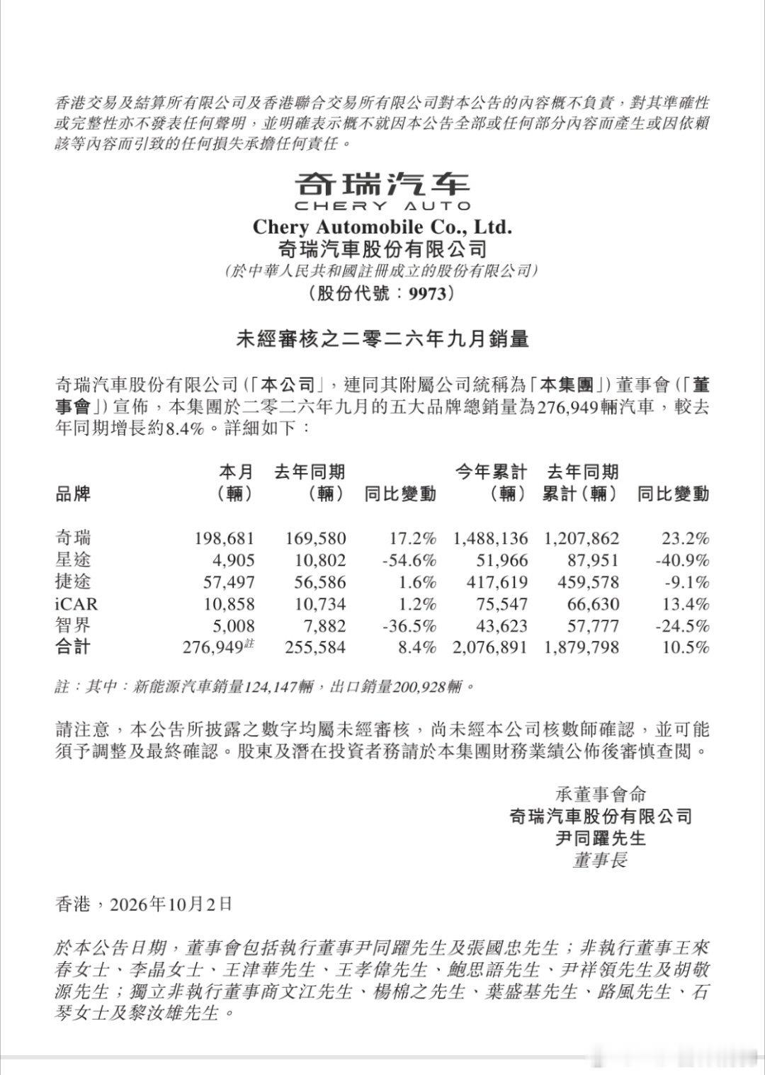 智界汽车9月份交付5008辆那么也就是说智界V9这个月销量跌的很厉害呀8月还交付