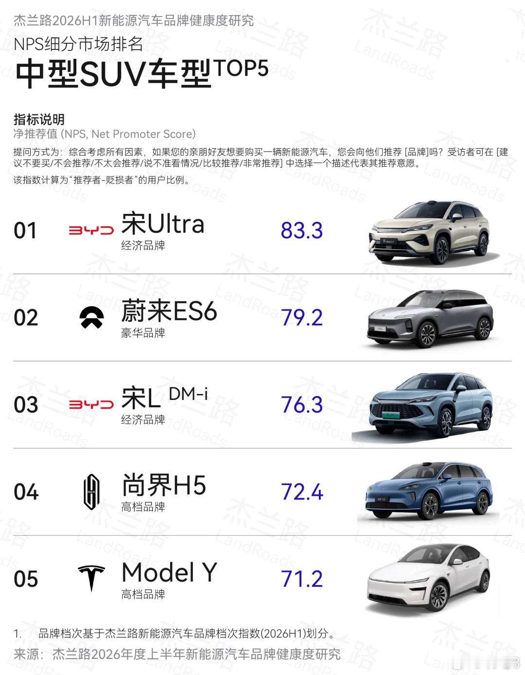 国内汽车领域调研机构杰兰路近期发布《2026 上半年新能源汽车品牌健康度研究（N
