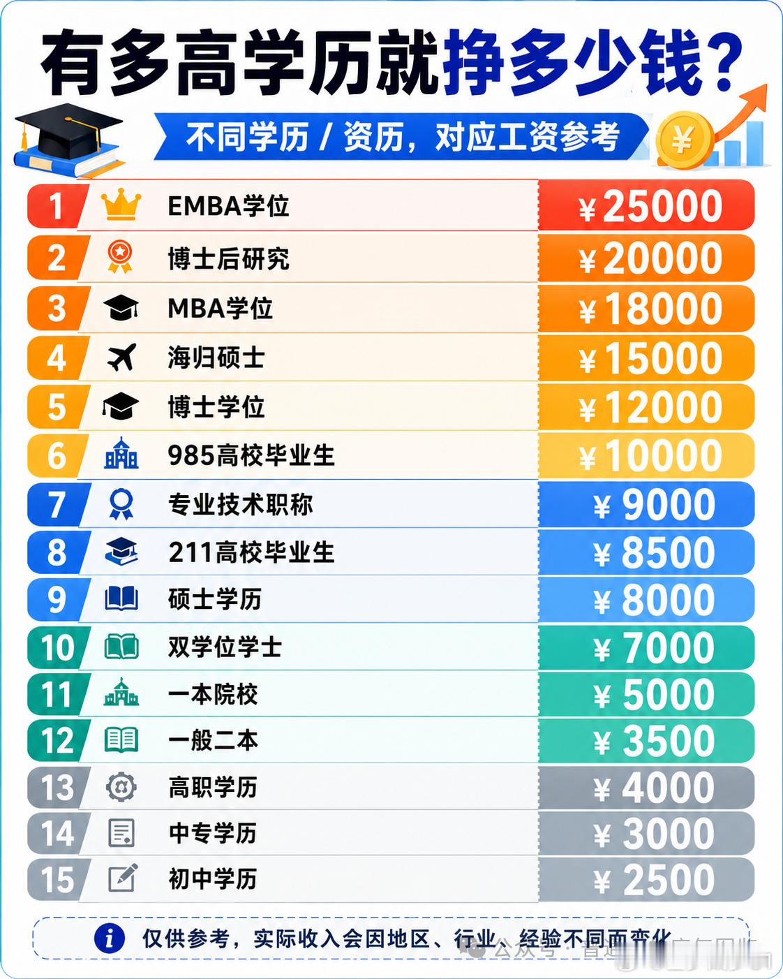 ETF大赛股票基金黄金 网友整理的学历和收入金字塔，仅供参考： 
