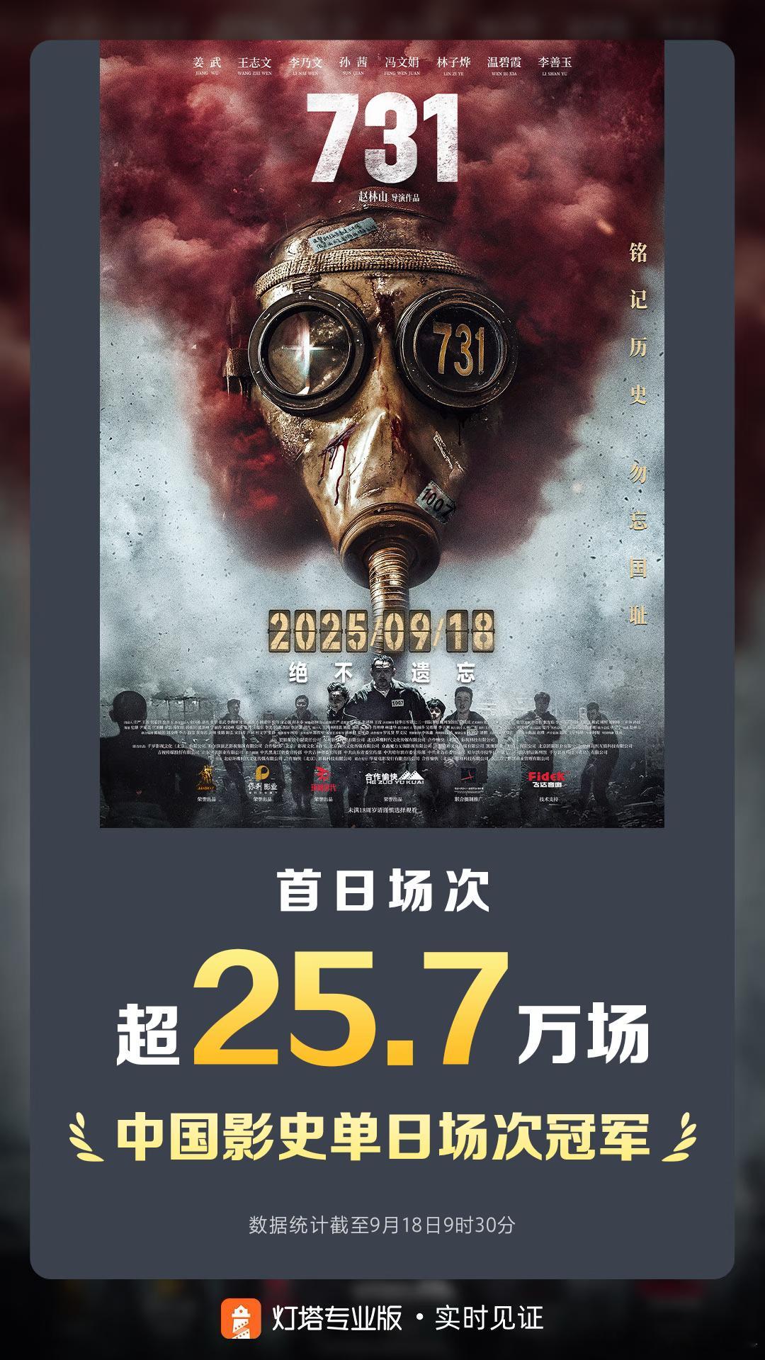 🎬电影《731》今日上映，单日场次已超25.7万场，成为《731》中国影史单日