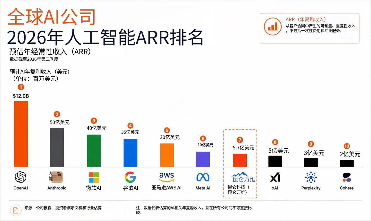 全球AI公司ARR(年复购收入)
2026年人工智能ARR排名
