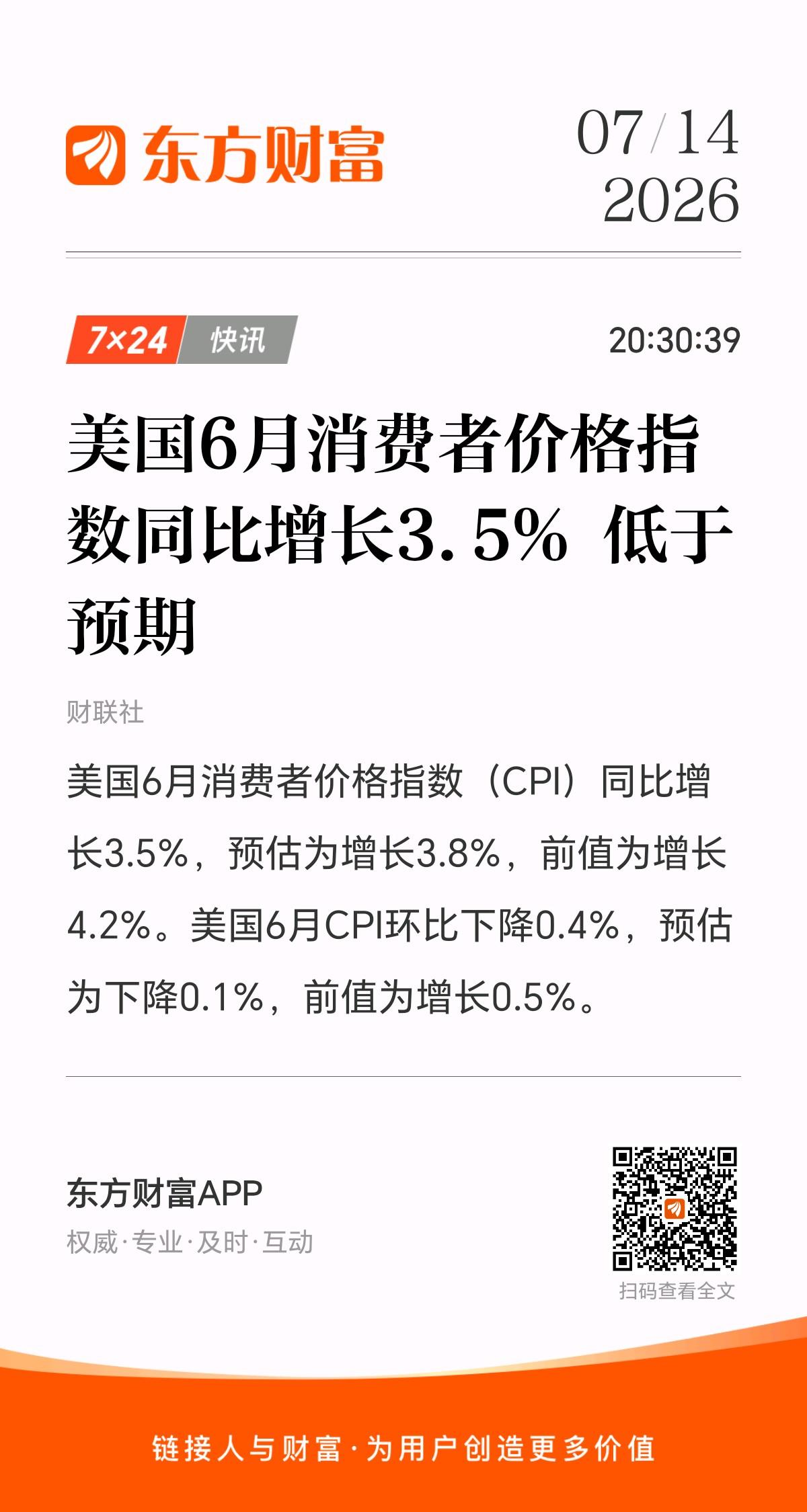 7月14日晚间，美公布6月份CPI数据为增长3.5％，市场预估为3.8％，明显不
