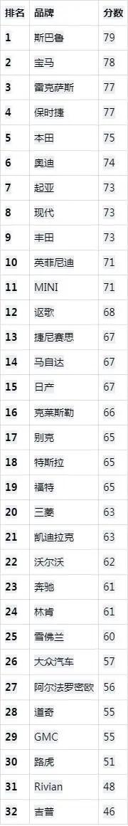 【美国2024汽车品牌综合排名，斯巴鲁第一！】
美国非营利性组织《消费者报告》发