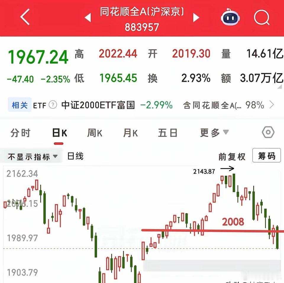 又快收盘了，接下来怎么看？目前大盘破掉了4083点，全A破掉了2008点，这两个