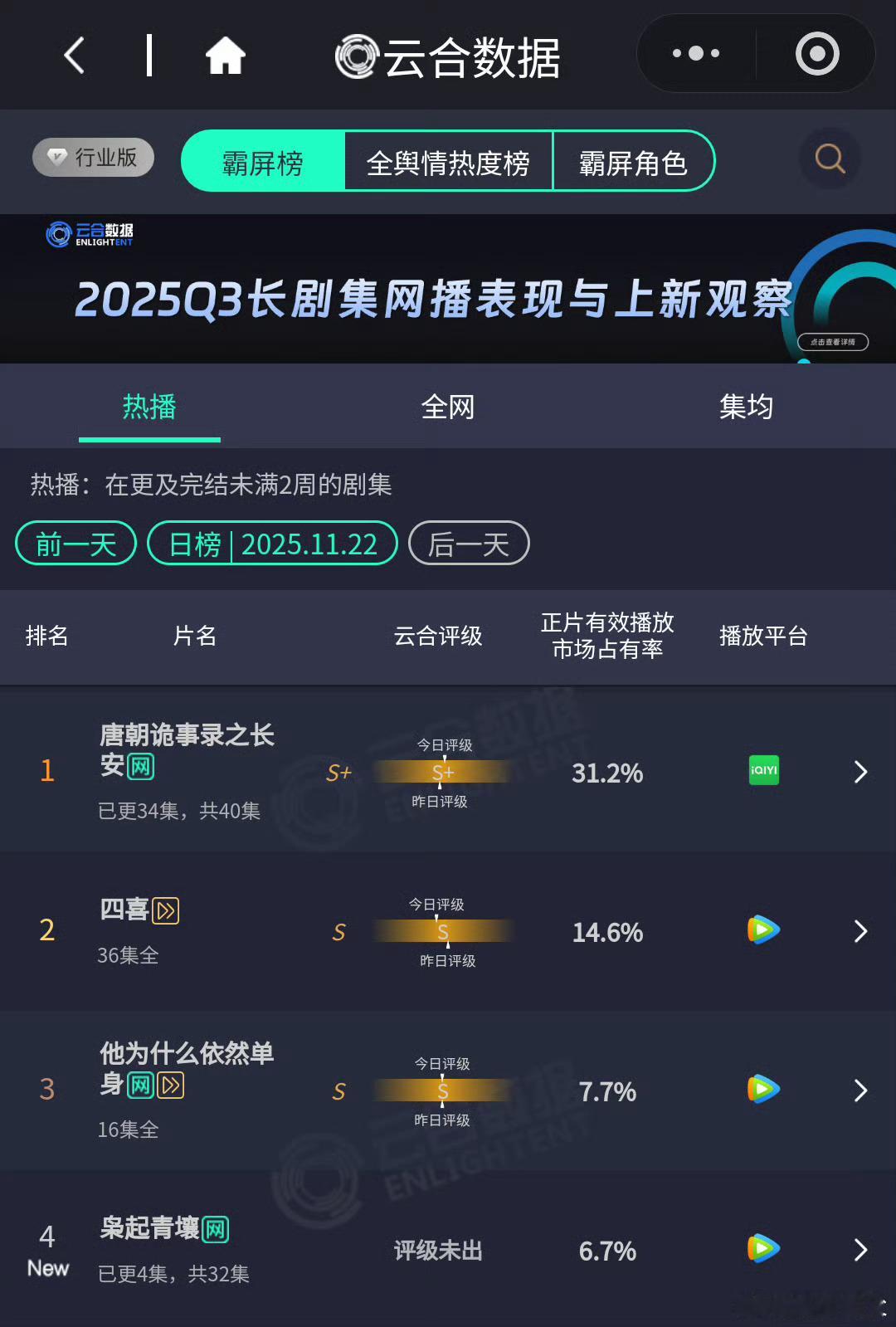 枭起青壤首日云合占比6.7，酷云占比8完全是高开，很不错的成绩