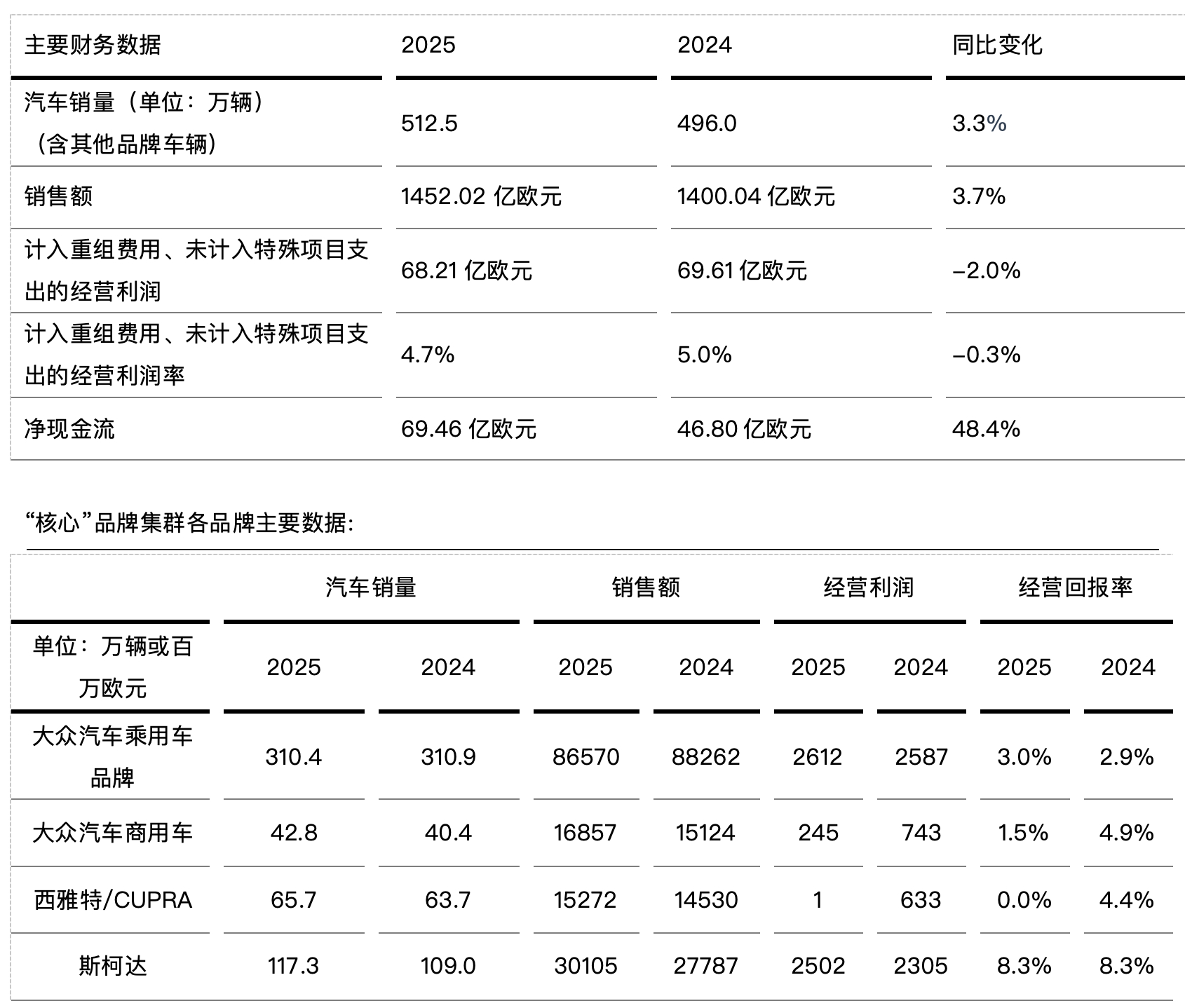 大众集团，2025年净现金流大涨接近50%！汽车销量512万辆也有3.3%的涨幅