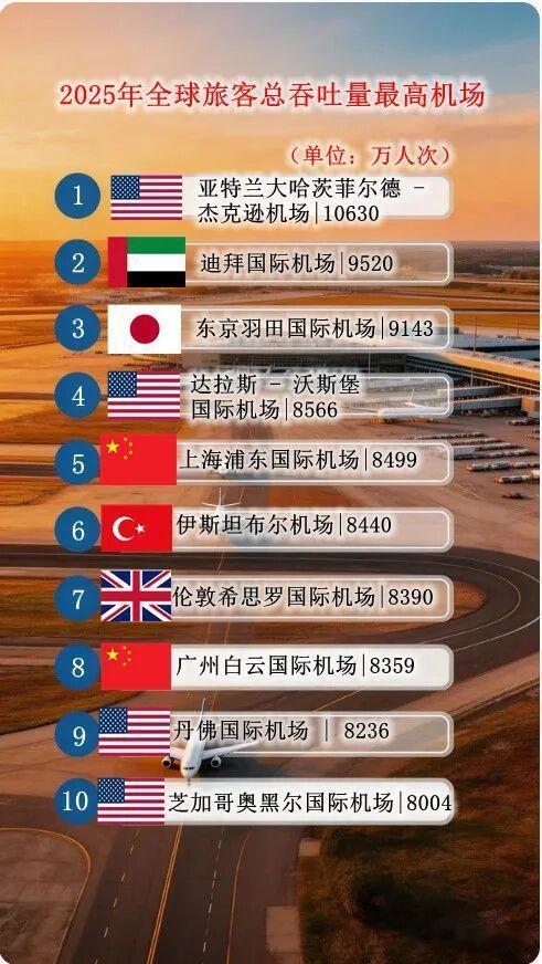 2026年4月，国际机场协会公布2025年全球最繁忙机场榜单。全球旅客吞吐量达9