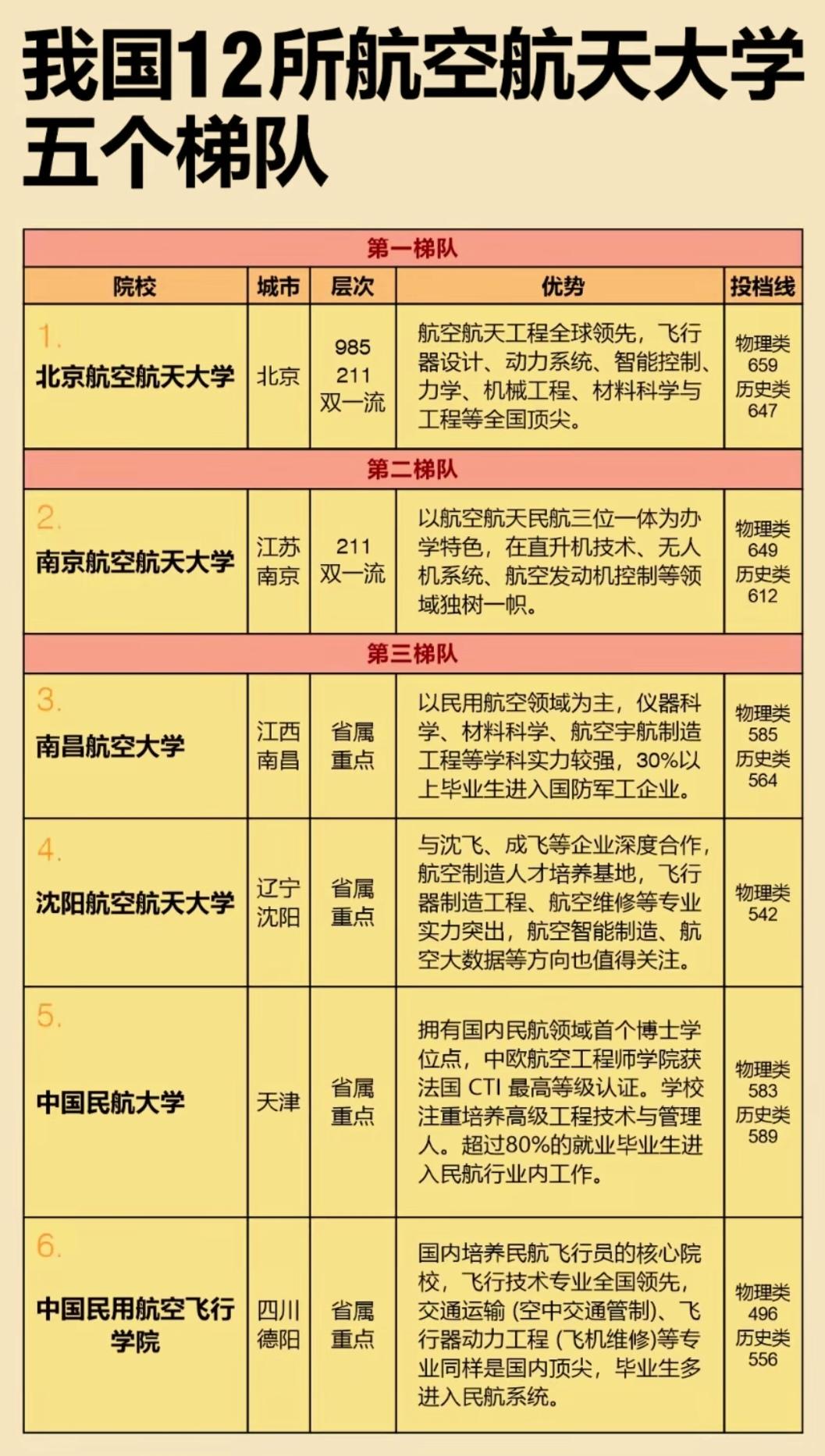 12所航空航天大学五个梯队