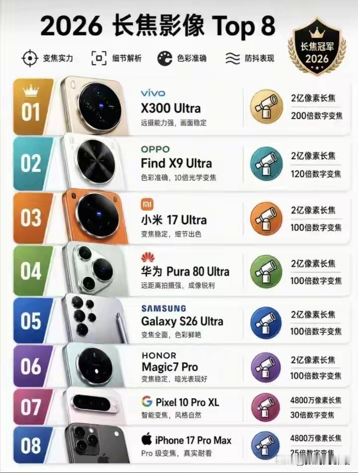 2026长焦Top8榜单出炉，荣耀Magic7 Pro排第6看似低调，实则藏了真