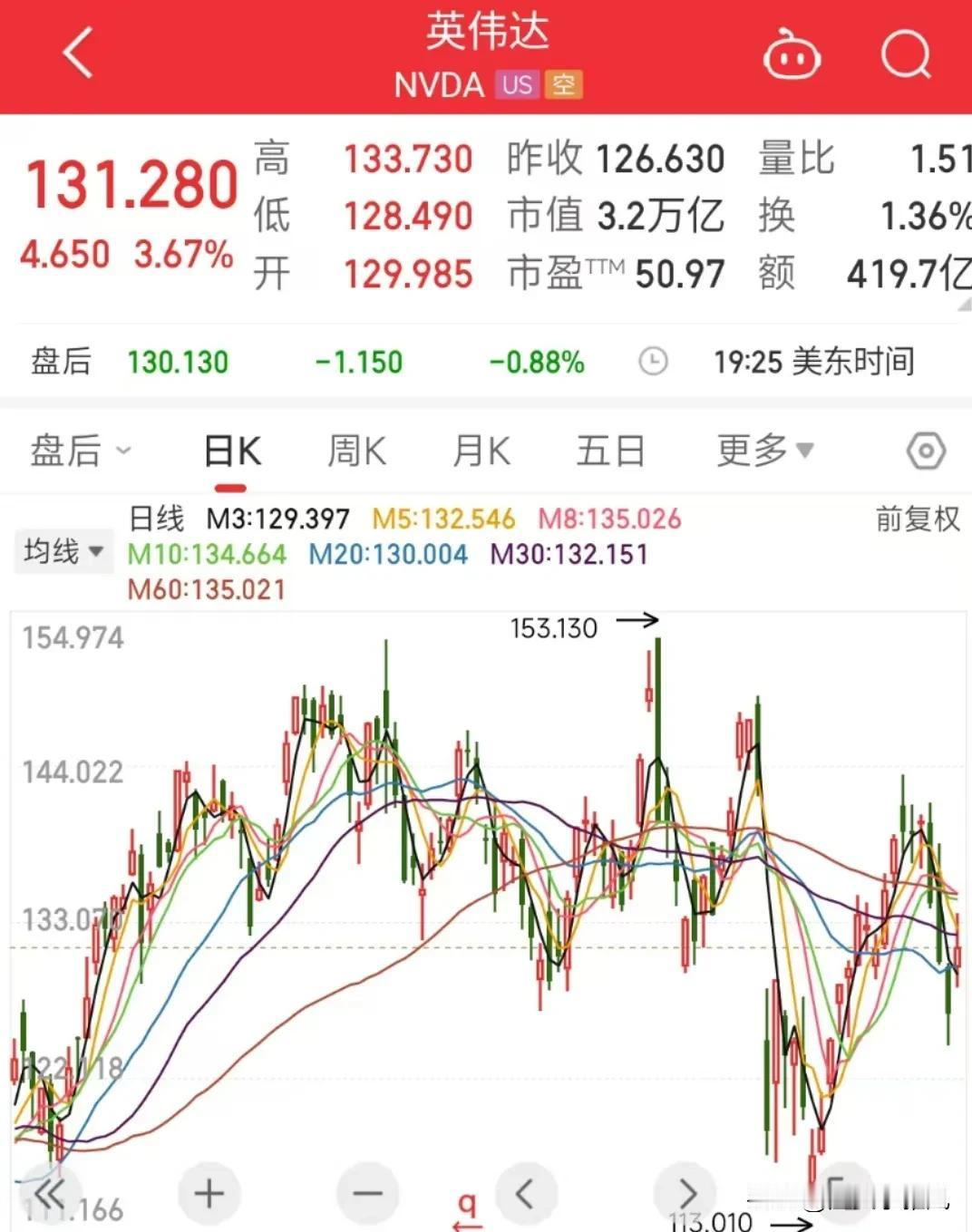 英伟达股价回升说明了什么？
1月27日，英伟达股价暴跌近17%,媒体曝料是因为D