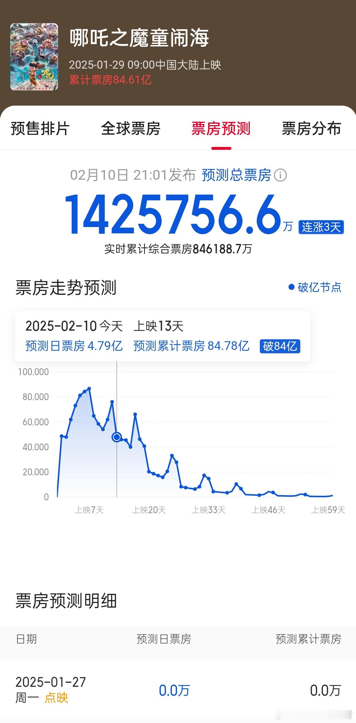 哪吒2预测票房142.5亿，这是要进去全球影史票房榜第7名啊！涨这么快！！在这里