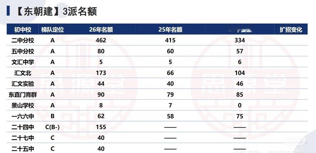 单从表格看 166是不今年三派二就差不多了？
东朝建这是要翻身了吗？
一早醒来 