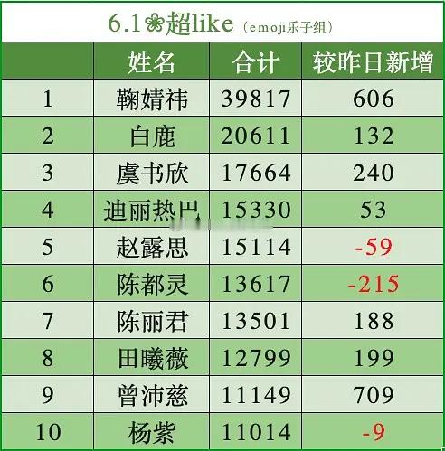 曾沛慈超like女星第九了，这内娱也是让她闯进来了