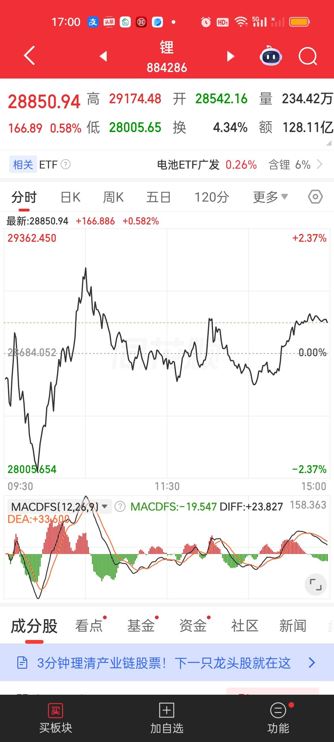 锂今天的最低点又往60日线靠了一下。当前60日线位置27703，今天最低点是28