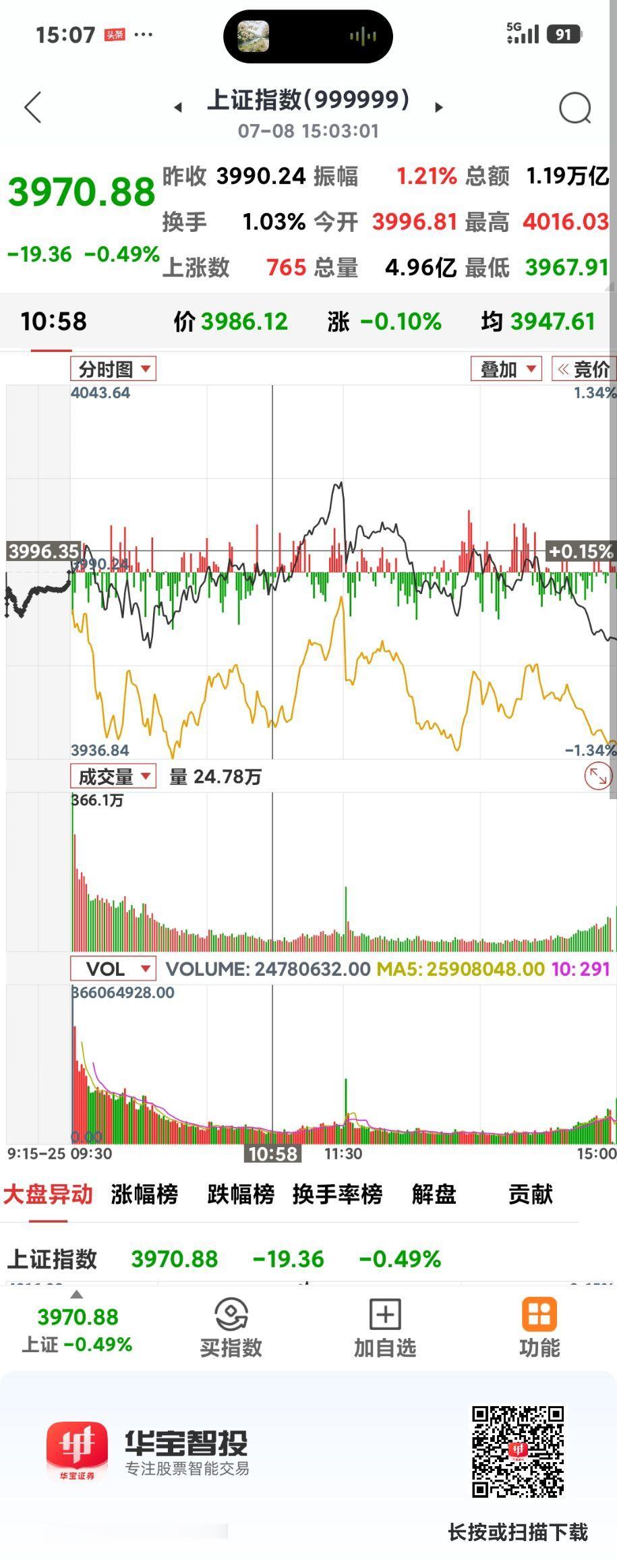 调整仍未结束

       今天又是高开低走，低开也会低走，第一波吃到盈利的又