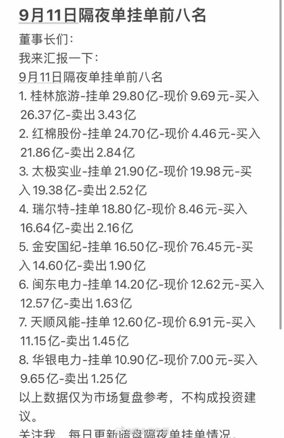 9月11日周五暗盘隔夜挂单前8名股票行情。9月11日周五的暗盘隔夜挂单行情，今天