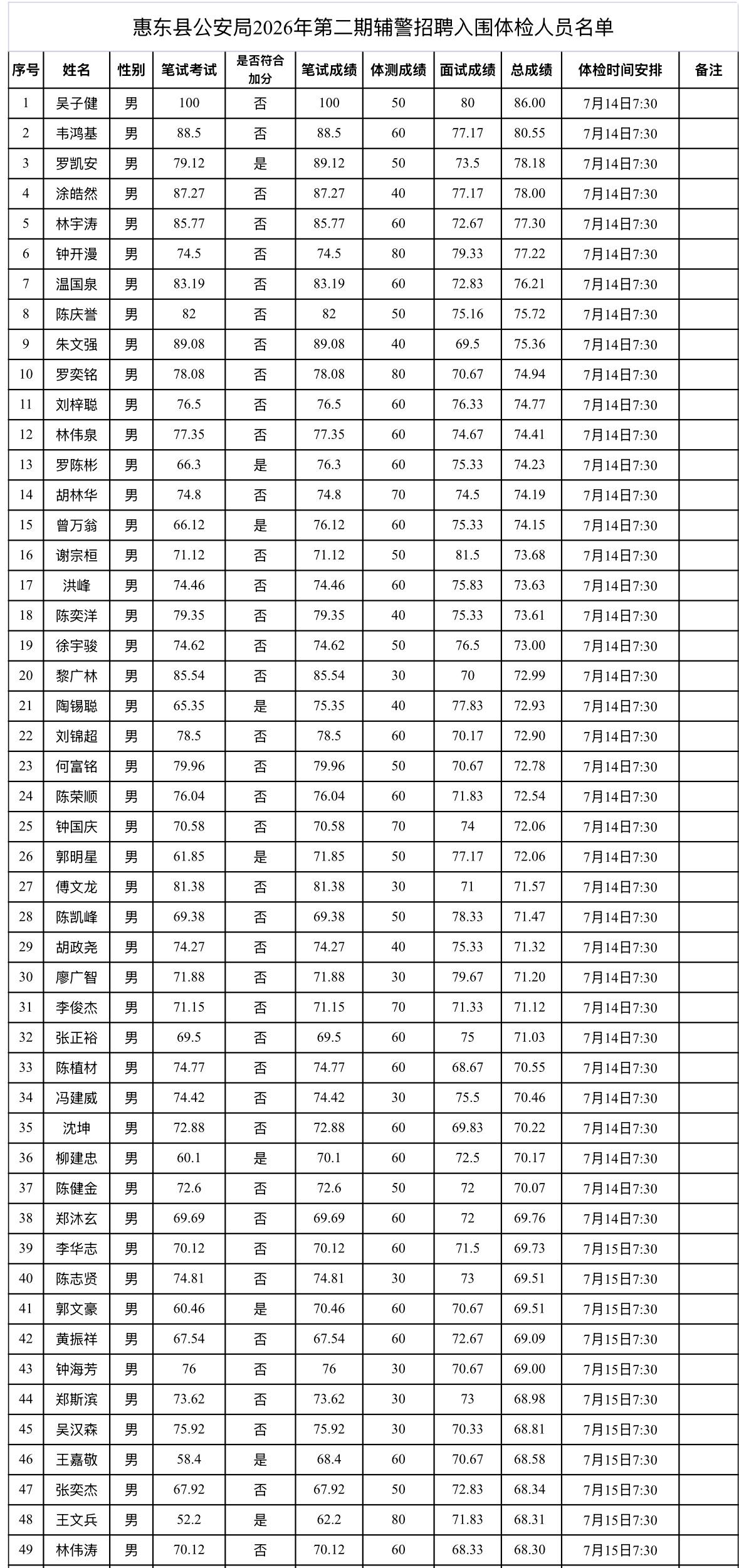 【广东惠州】惠东县公安局2026年第二期招聘警务辅助人员体检公告发布！7月14-