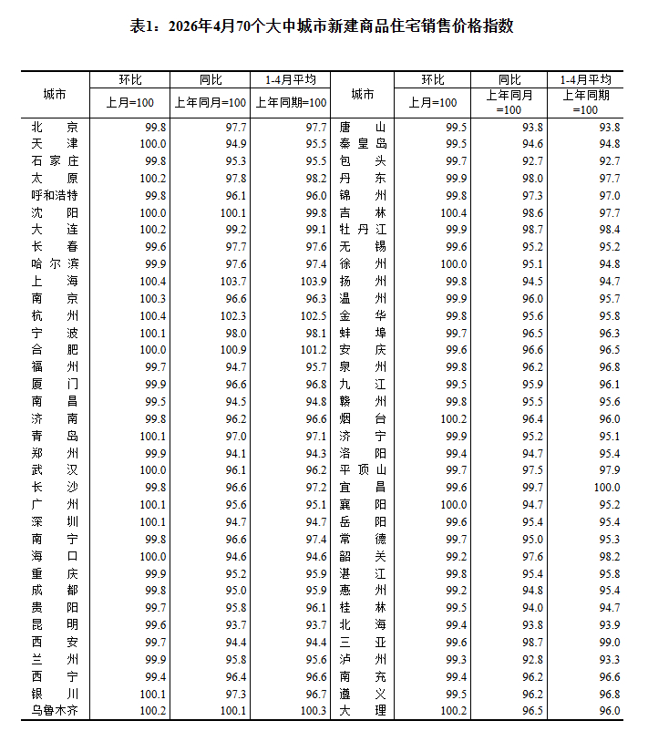 4月份，一线城市新建商品住宅销售价格环比上涨0.1%，一线城市二手住宅销售价格环