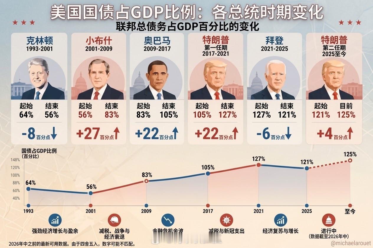 美国共和党最喜欢高呼“财政保守主义”和削减赤字，但实际往往是推高债务与GDP之比