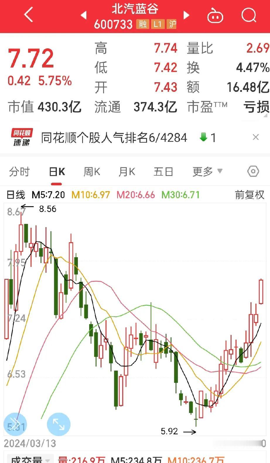 哎哟！
我这也太心急了，
刚清了北汽蓝谷，

感觉要涨停的趋势，
机会又没有把握