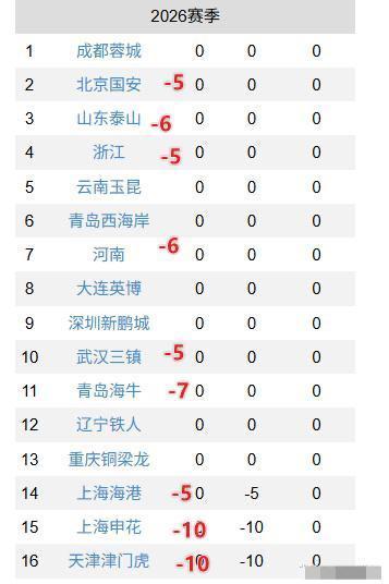 2026赛季中超这操作，直接给球迷整懵圈了！一堆俱乐部开局就负分起步，还不是一家