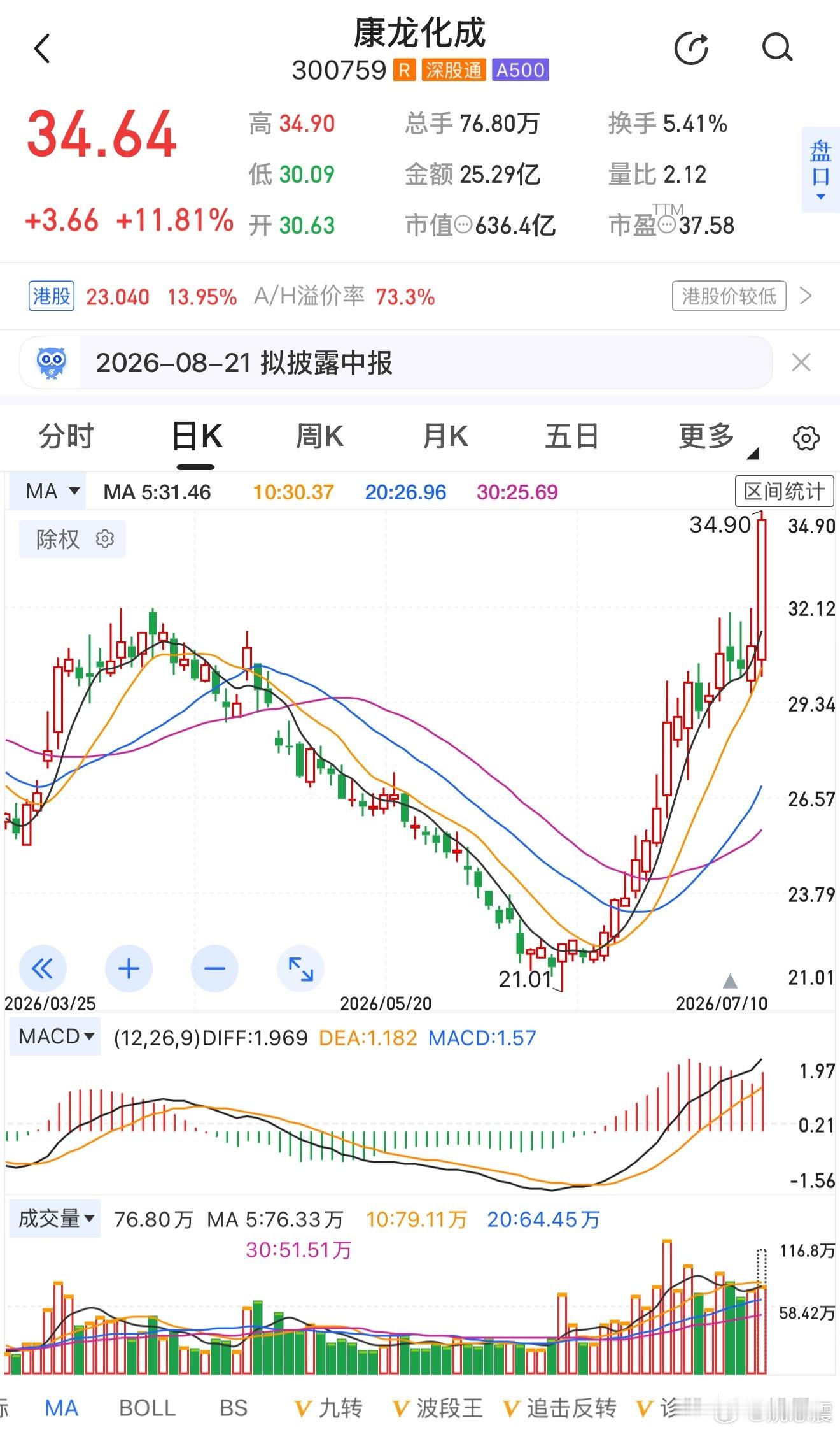 康龙化成最近涨的特别好，这一年多我都没再碰这个股。原因很多人都清楚，中美博弈期，