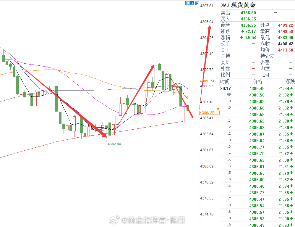 晚间建议现4385附近做多，损4375，目标4400，盈利百点左右就可自行减仓。